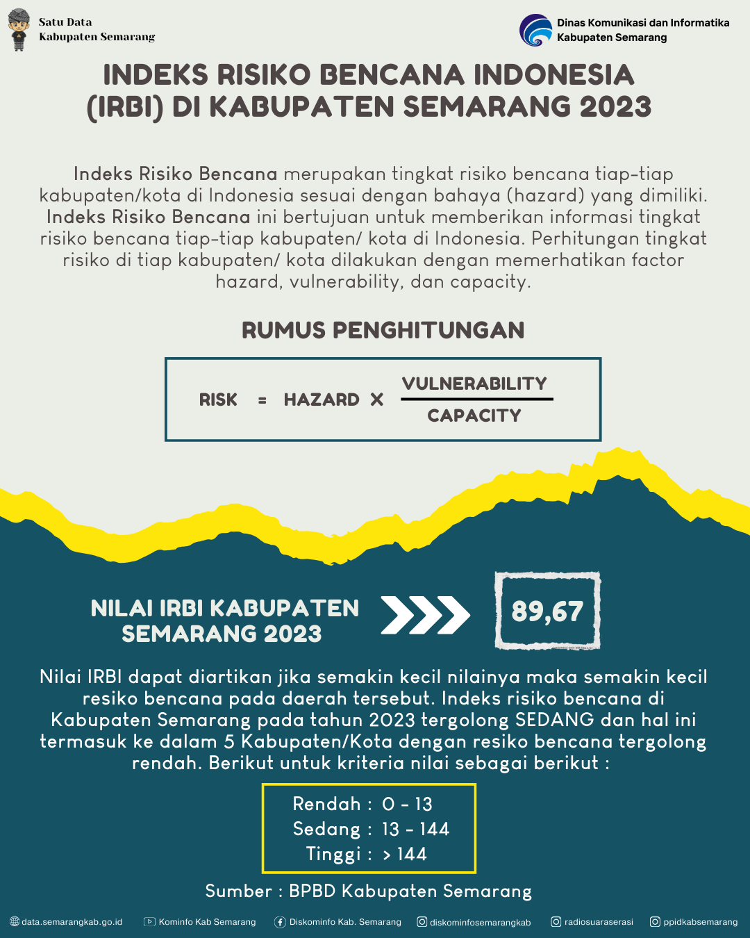 Indeks Risiko Bencana Indonesia (IRBI) Di Kabupaten Semarang